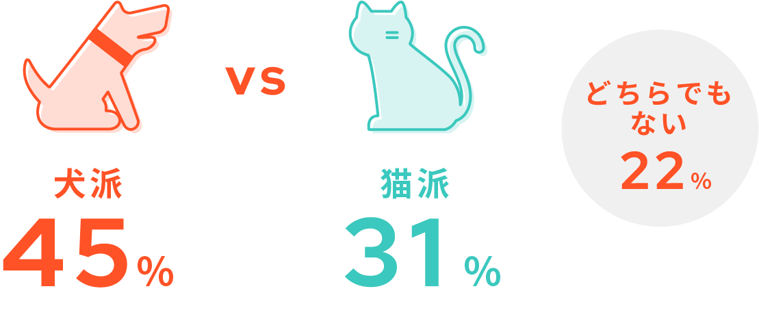 犬派45% 猫派31% どちらでもない22%